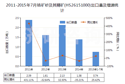 2011-2015年7月鋯礦砂及其精礦(HS26151000)出口量及增速統(tǒng)計(jì)